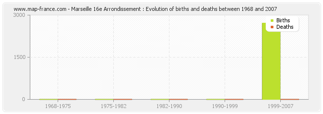 Marseille 16e Arrondissement : Evolution of births and deaths between 1968 and 2007